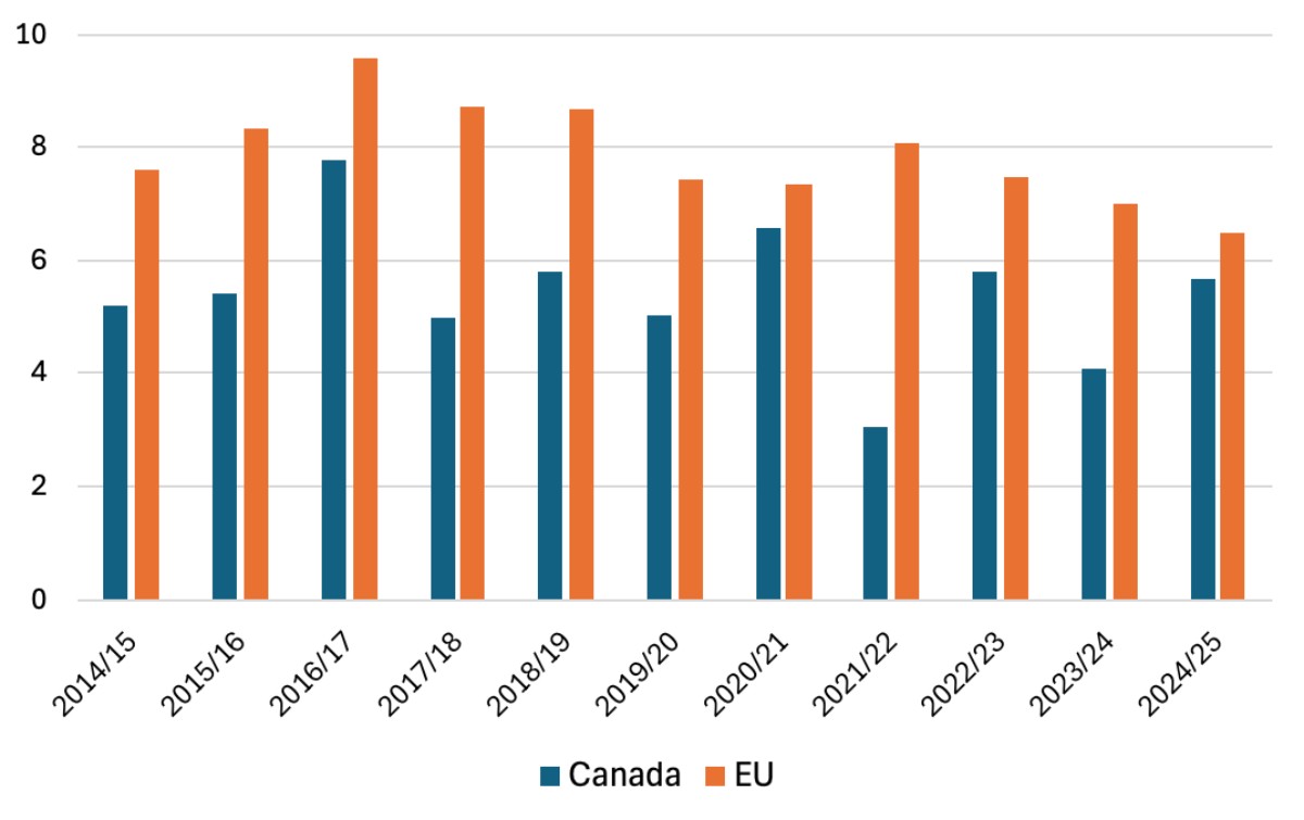 Grafico: Andamento delle produzioni di grano duro in Canada ed Europa, in milioni di tonnellate